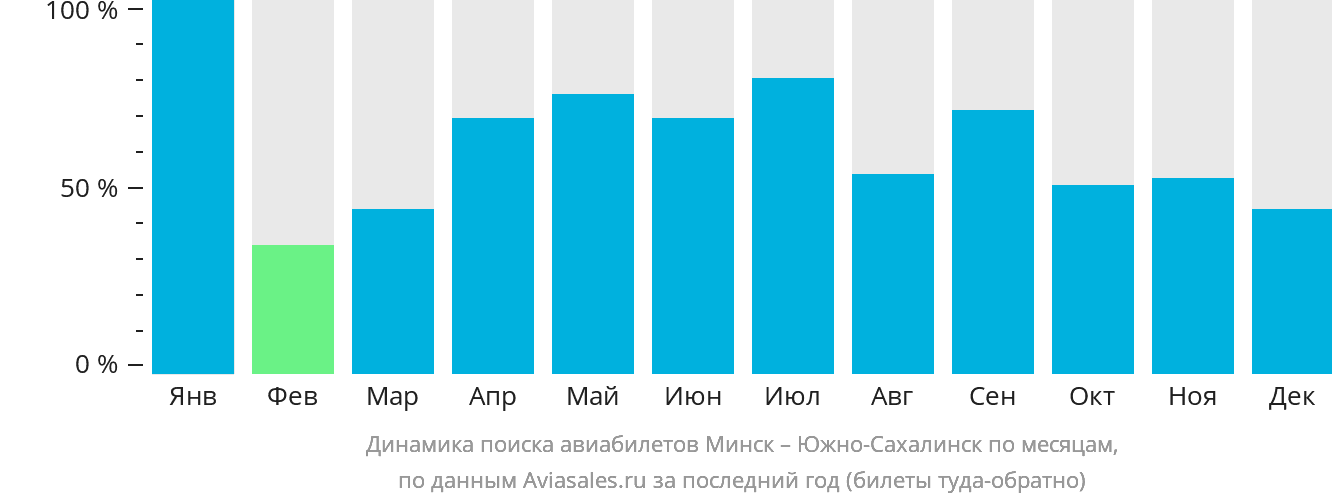 Динамика поиска авиабилетов из Минска в Южно-Сахалинск по месяцам