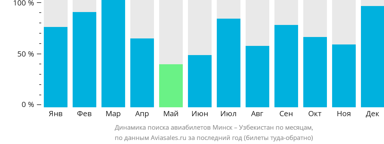 Динамика поиска авиабилетов из Минска в Узбекистан по месяцам