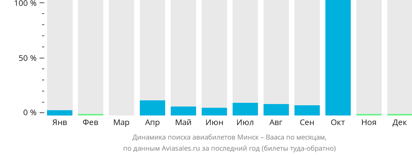 Динамика поиска авиабилетов из Минска в Ваасу по месяцам