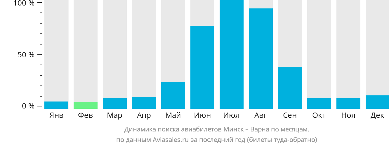 Динамика поиска авиабилетов из Минска в Варну по месяцам