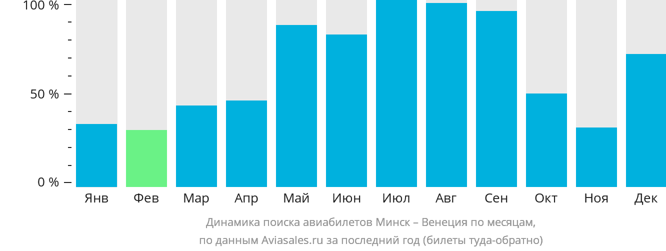 Динамика поиска авиабилетов из Минска в Венецию по месяцам