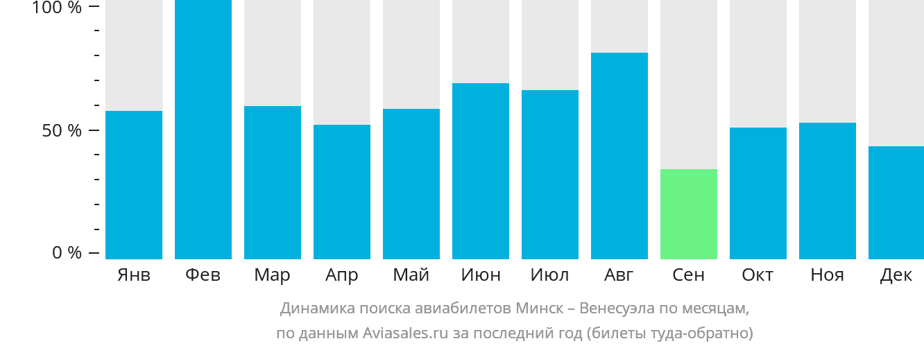 Динамика поиска авиабилетов из Минска в Венесуэлу по месяцам