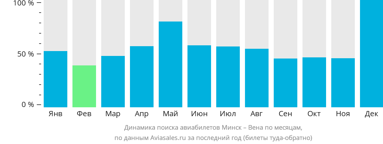 Динамика поиска авиабилетов из Минска в Вену по месяцам