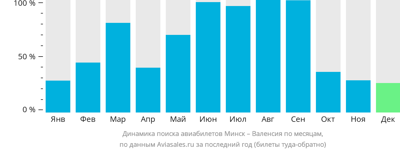 Динамика поиска авиабилетов из Минска в Валенсию по месяцам