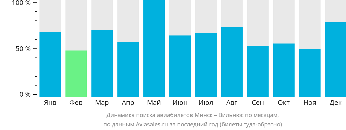Динамика поиска авиабилетов из Минска в Вильнюс по месяцам