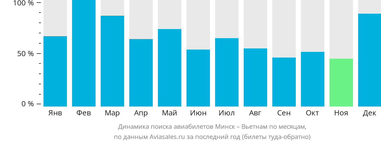 Динамика поиска авиабилетов из Минска в Вьетнам по месяцам