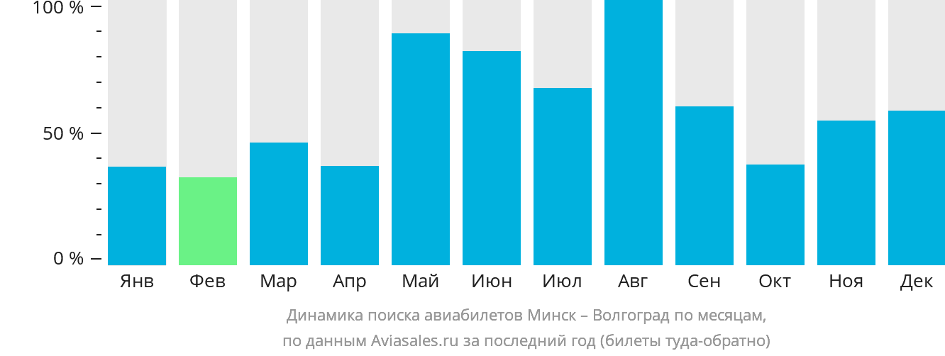 Динамика поиска авиабилетов из Минска в Волгоград по месяцам