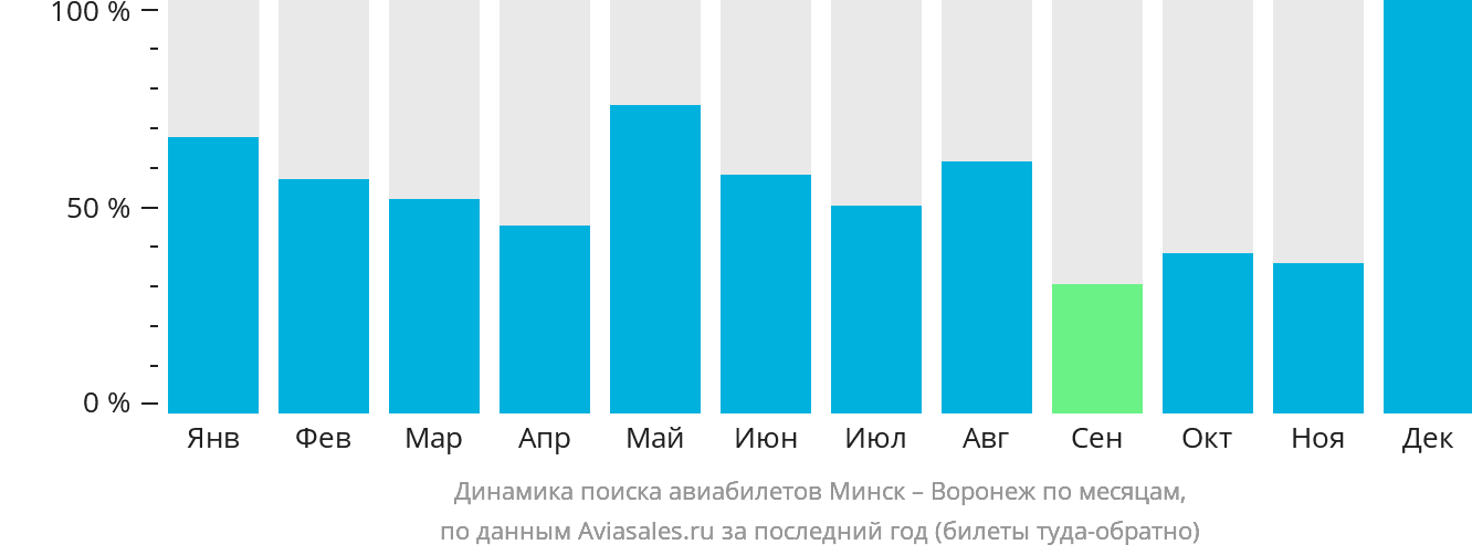 Динамика поиска авиабилетов из Минска в Воронеж по месяцам