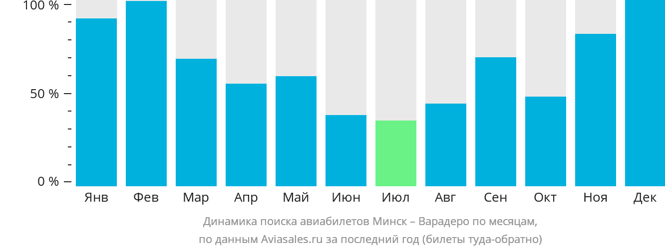 Динамика поиска авиабилетов из Минска в Варадеро по месяцам