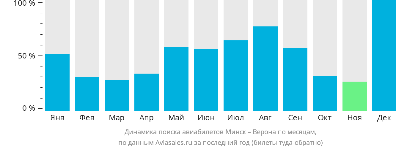 Динамика поиска авиабилетов из Минска в Верону по месяцам