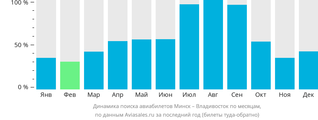 Динамика поиска авиабилетов из Минска во Владивосток по месяцам