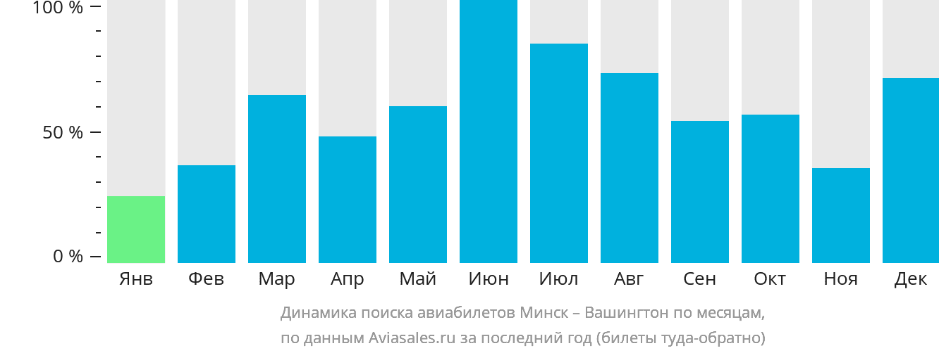 Динамика поиска авиабилетов из Минска в Вашингтон по месяцам