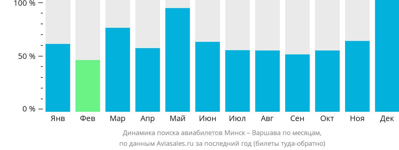 Динамика поиска авиабилетов из Минска в Варшаву по месяцам