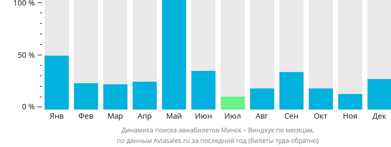 Динамика поиска авиабилетов из Минска в Виндхук по месяцам