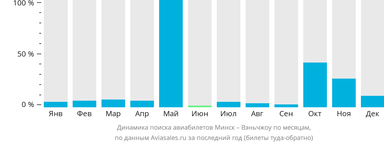Динамика поиска авиабилетов из Минска в Вэньчжоу по месяцам