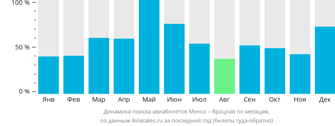 Динамика поиска авиабилетов из Минска в Вроцлав по месяцам