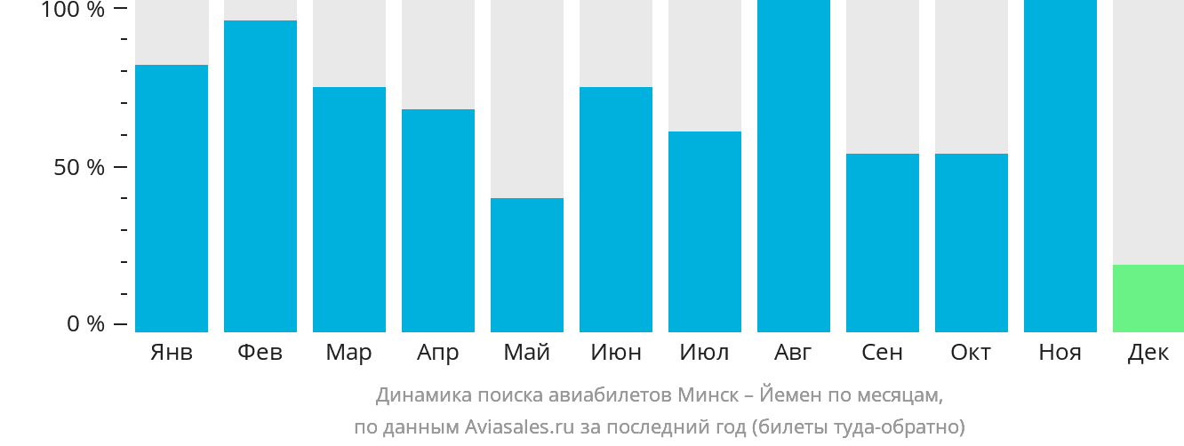 Динамика поиска авиабилетов из Минска в Йемен по месяцам