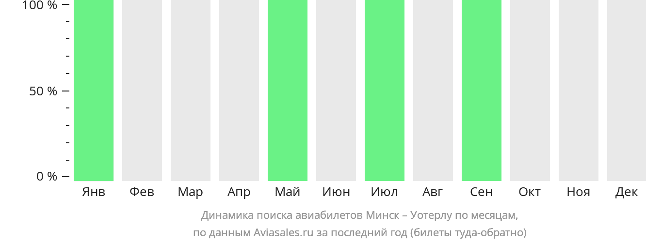 Динамика поиска авиабилетов из Минска в Уотерлу по месяцам