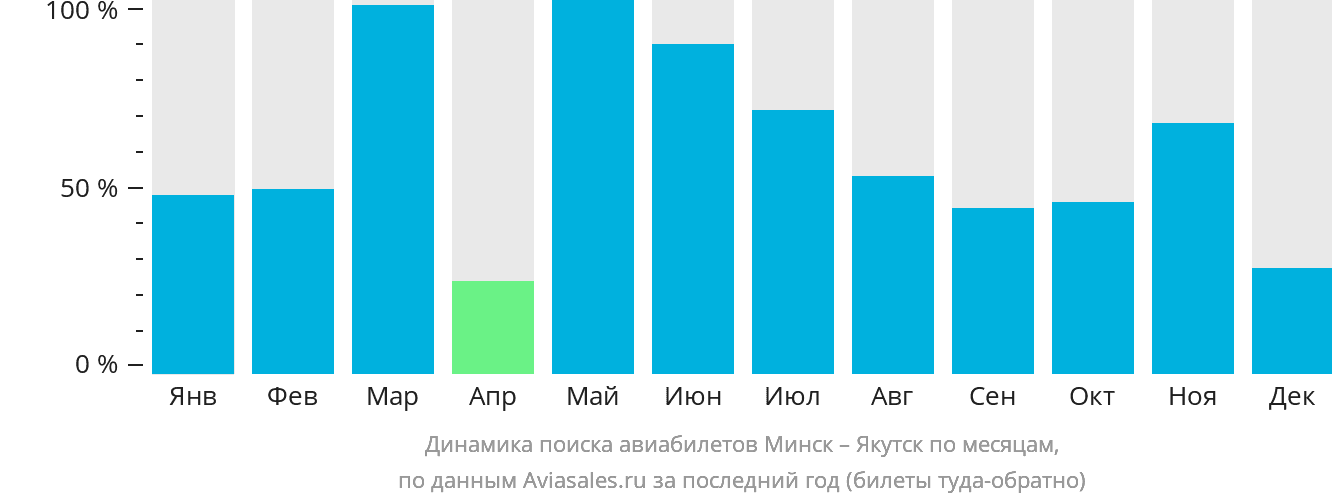 Динамика поиска авиабилетов из Минска в Якутск по месяцам