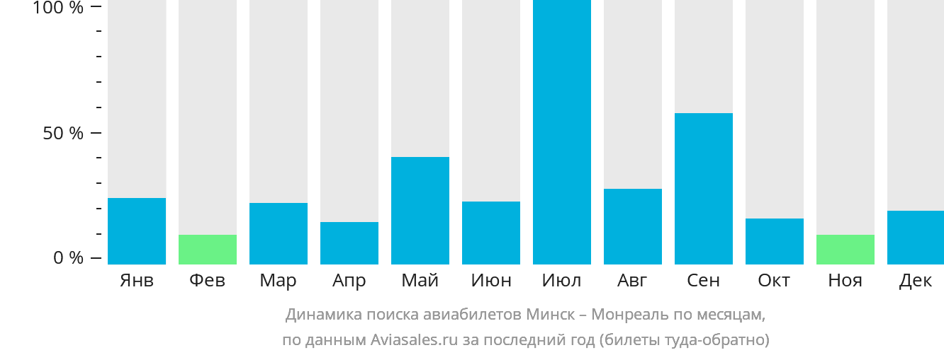 Динамика поиска авиабилетов из Минска в Монреаль по месяцам