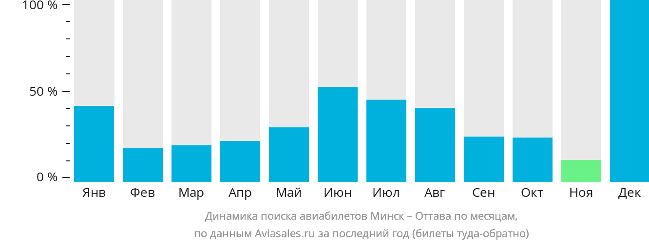 Динамика поиска авиабилетов из Минска в Оттаву по месяцам