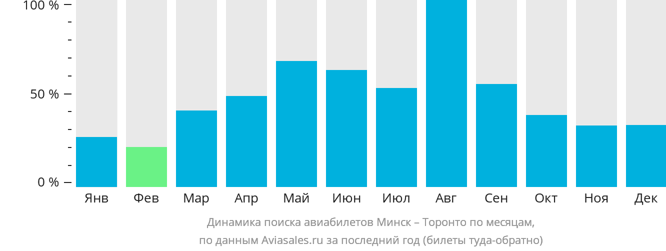 Динамика поиска авиабилетов из Минска в Торонто по месяцам