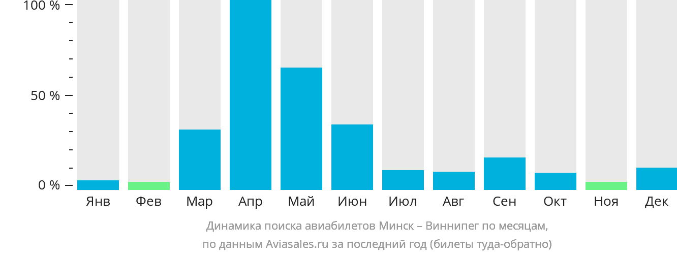 Динамика поиска авиабилетов из Минска в Виннипег по месяцам