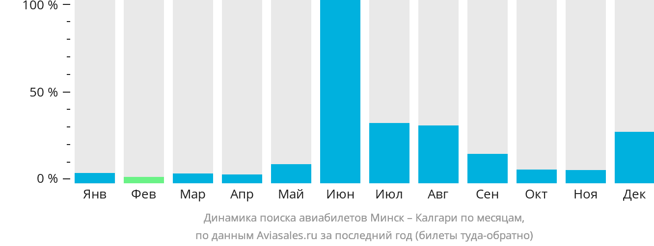 Динамика поиска авиабилетов из Минска в Калгари по месяцам