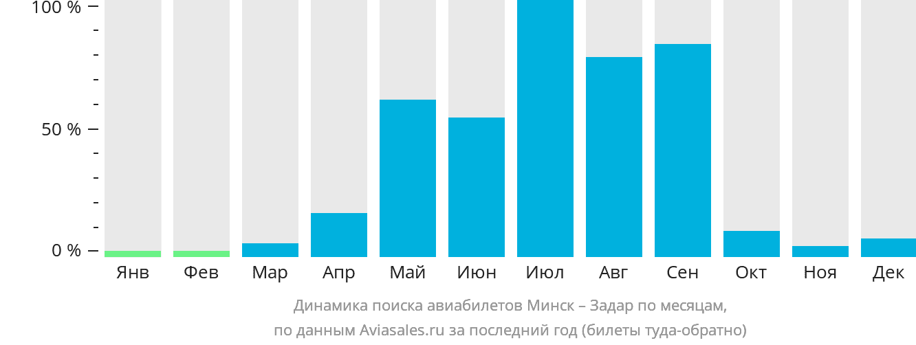 Динамика поиска авиабилетов из Минска в Задар по месяцам