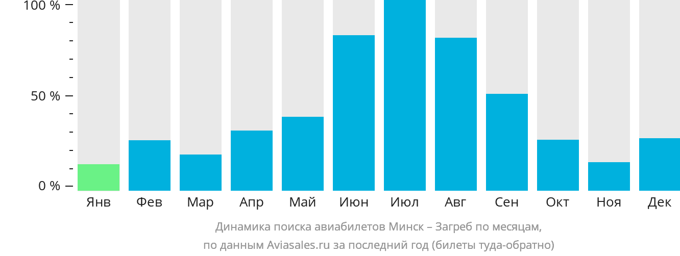 Динамика поиска авиабилетов из Минска в Загреб по месяцам