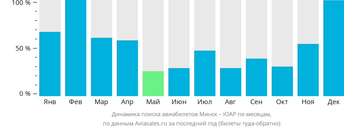 Динамика поиска авиабилетов из Минска в ЮАР по месяцам