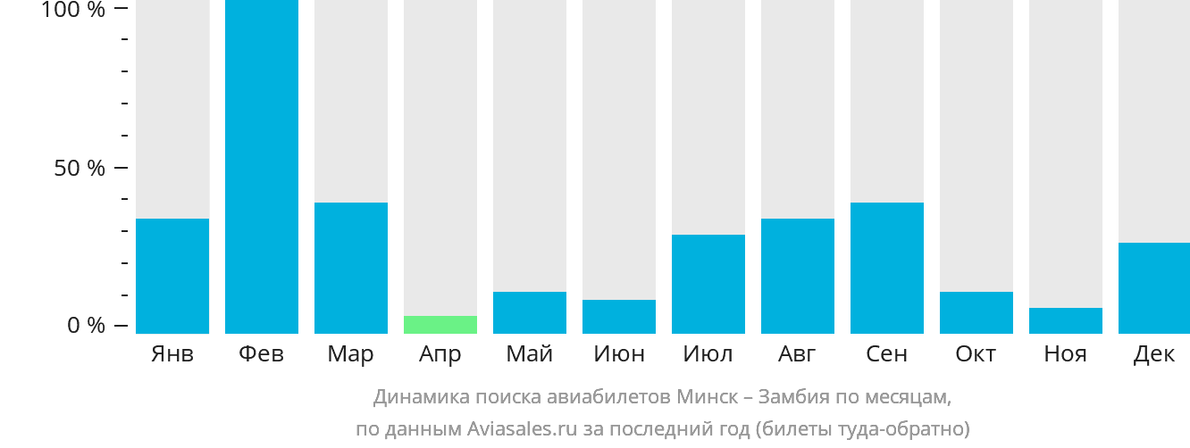 Динамика поиска авиабилетов из Минска в Замбию по месяцам