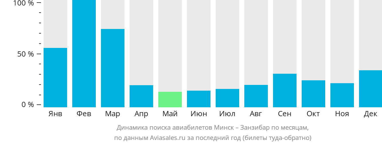 Динамика поиска авиабилетов из Минска в Занзибар по месяцам