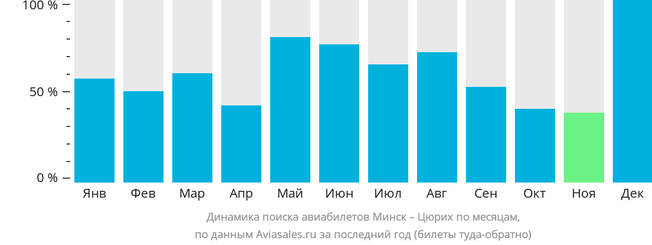 Динамика поиска авиабилетов из Минска в Цюрих по месяцам