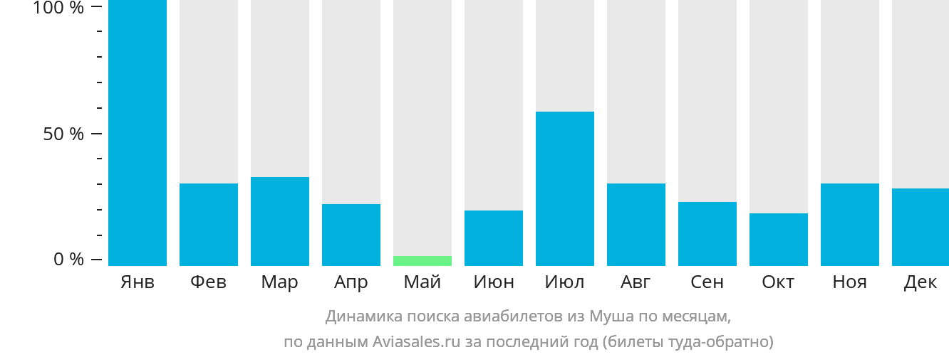 Динамика поиска авиабилетов из Муша по месяцам
