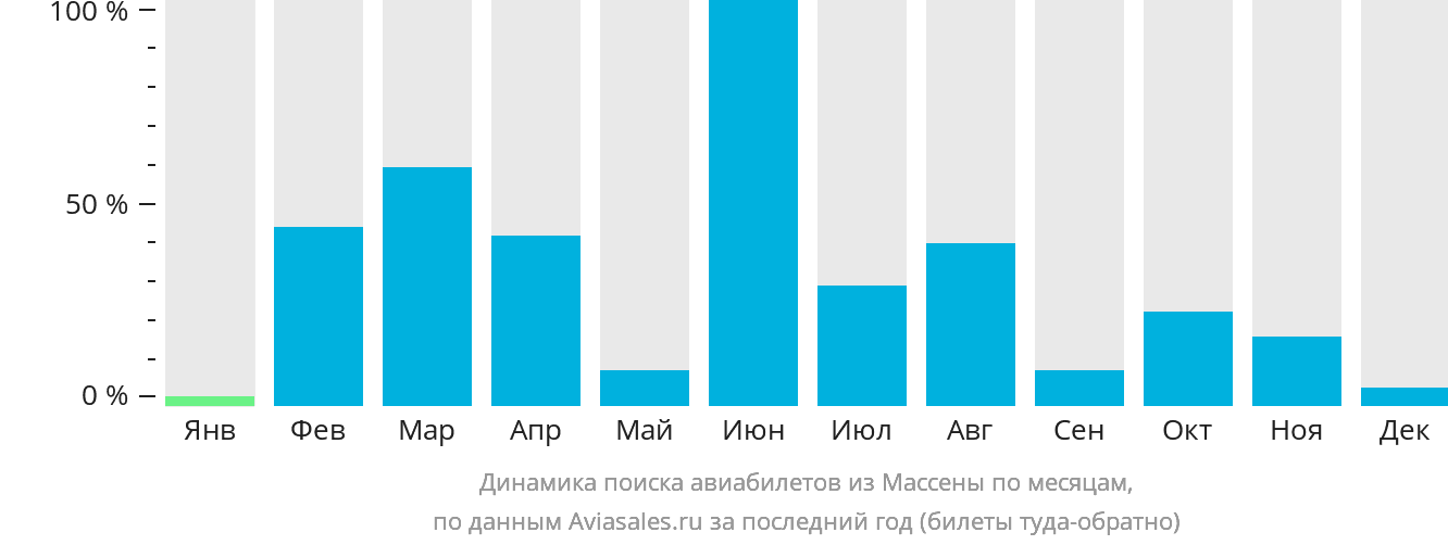 Динамика поиска авиабилетов из Массены по месяцам