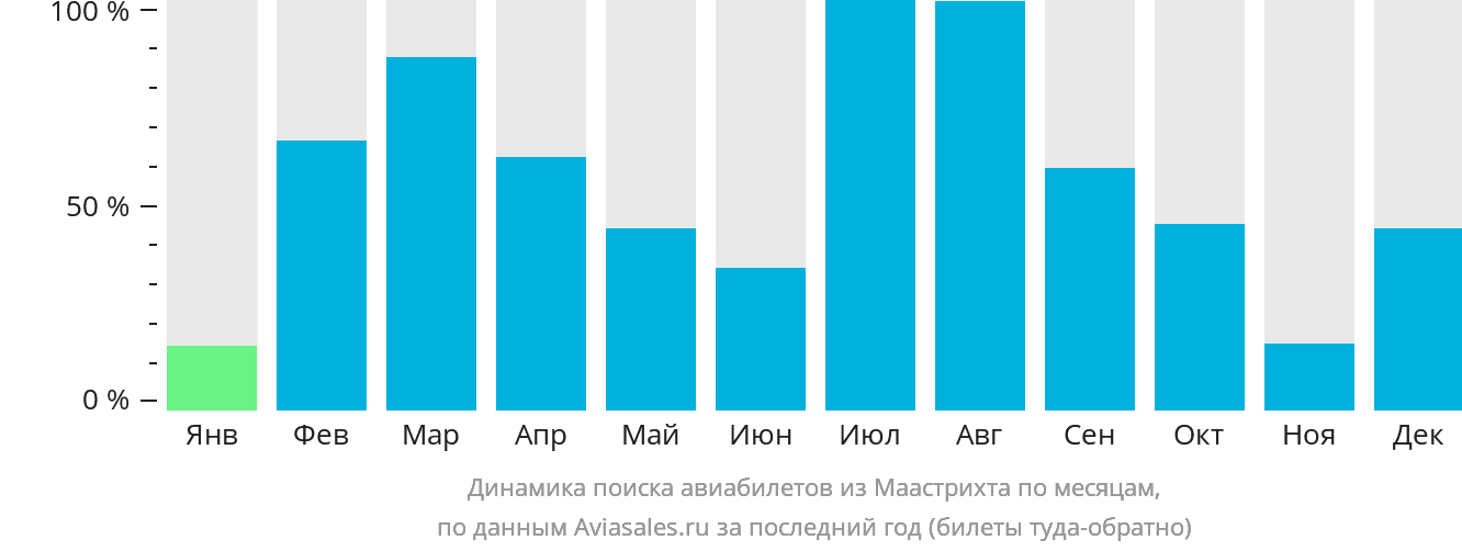 Динамика поиска авиабилетов из Маастрихта по месяцам