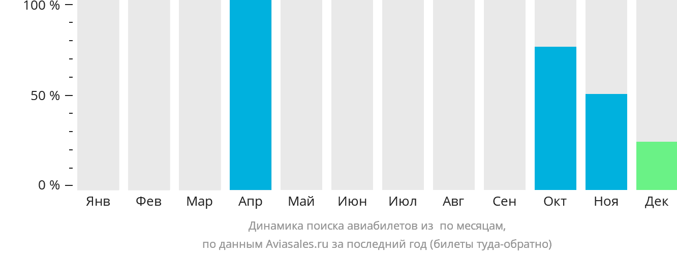 Динамика поиска авиабилетов из Массауи по месяцам