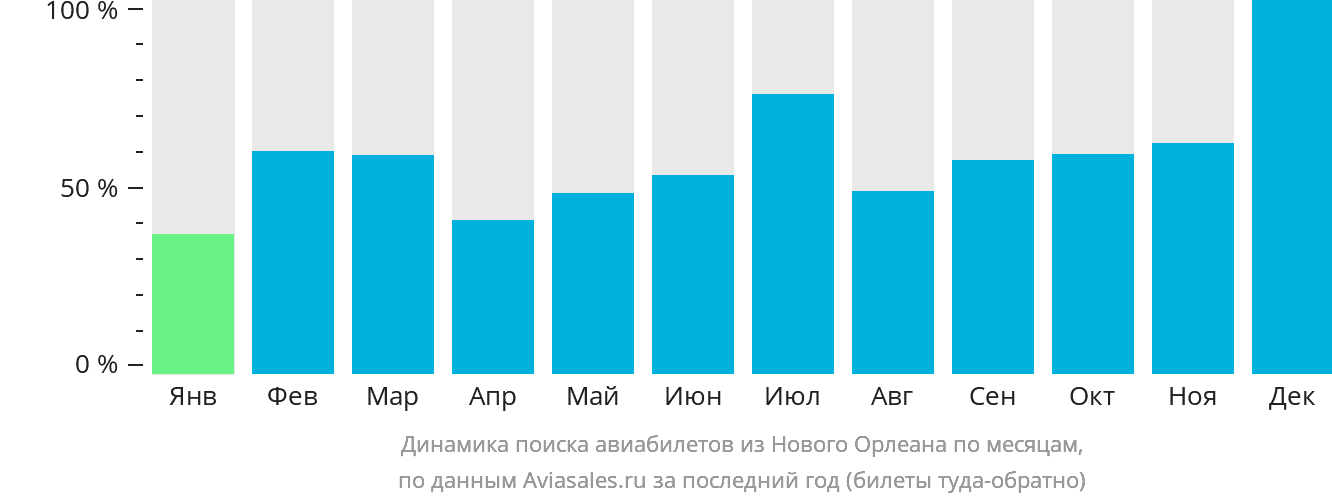 Динамика поиска авиабилетов из Нового Орлеана по месяцам