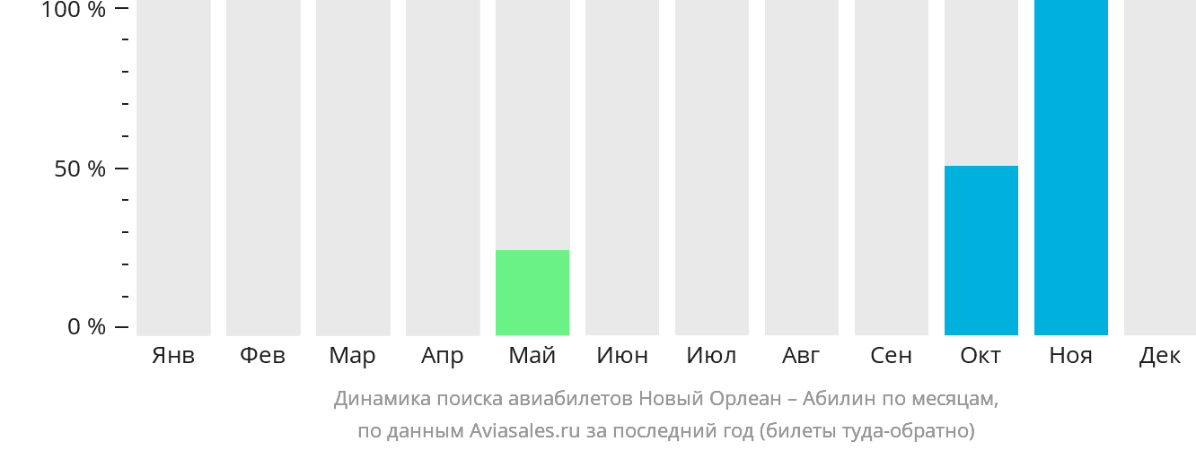 Динамика поиска авиабилетов из Нового Орлеана в Абилин по месяцам