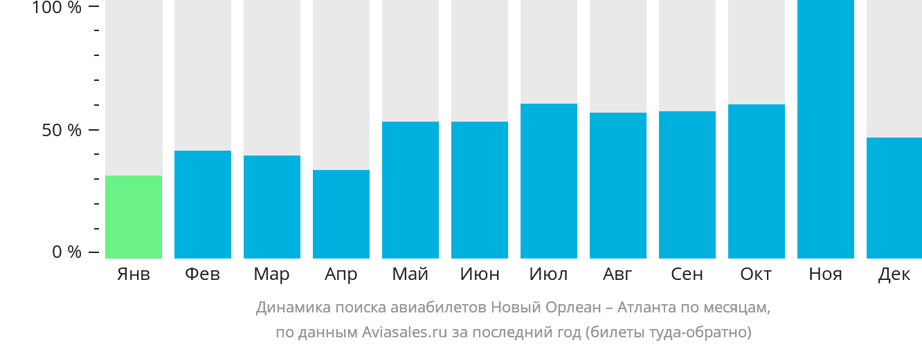 Динамика поиска авиабилетов из Нового Орлеана в Атланту по месяцам