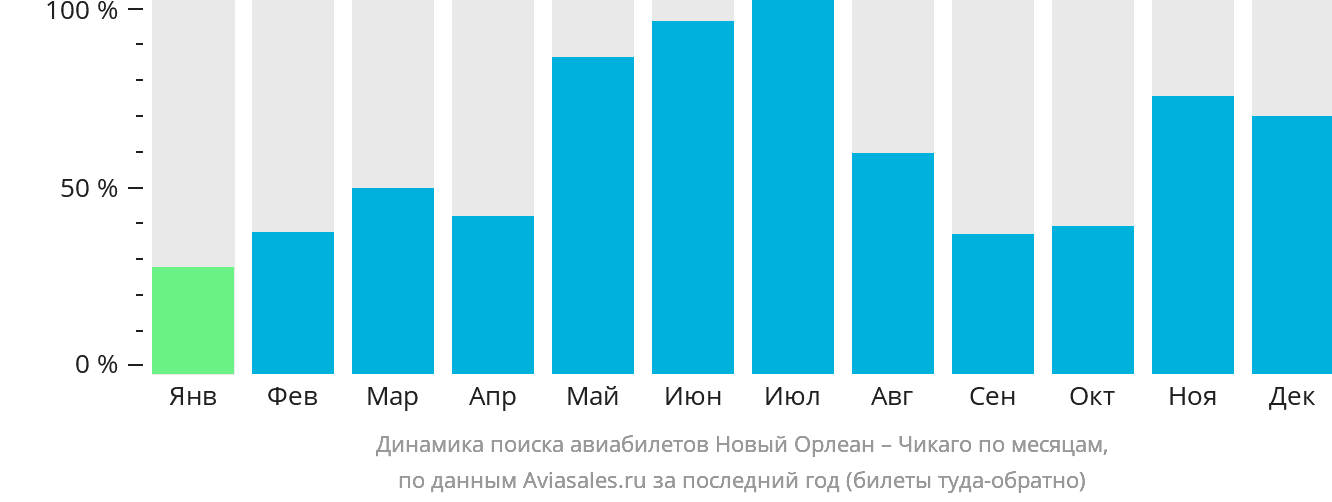 Динамика поиска авиабилетов из Нового Орлеана в Чикаго по месяцам