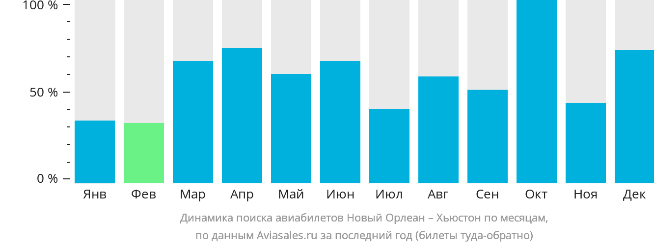 Динамика поиска авиабилетов из Нового Орлеана в Хьюстон по месяцам