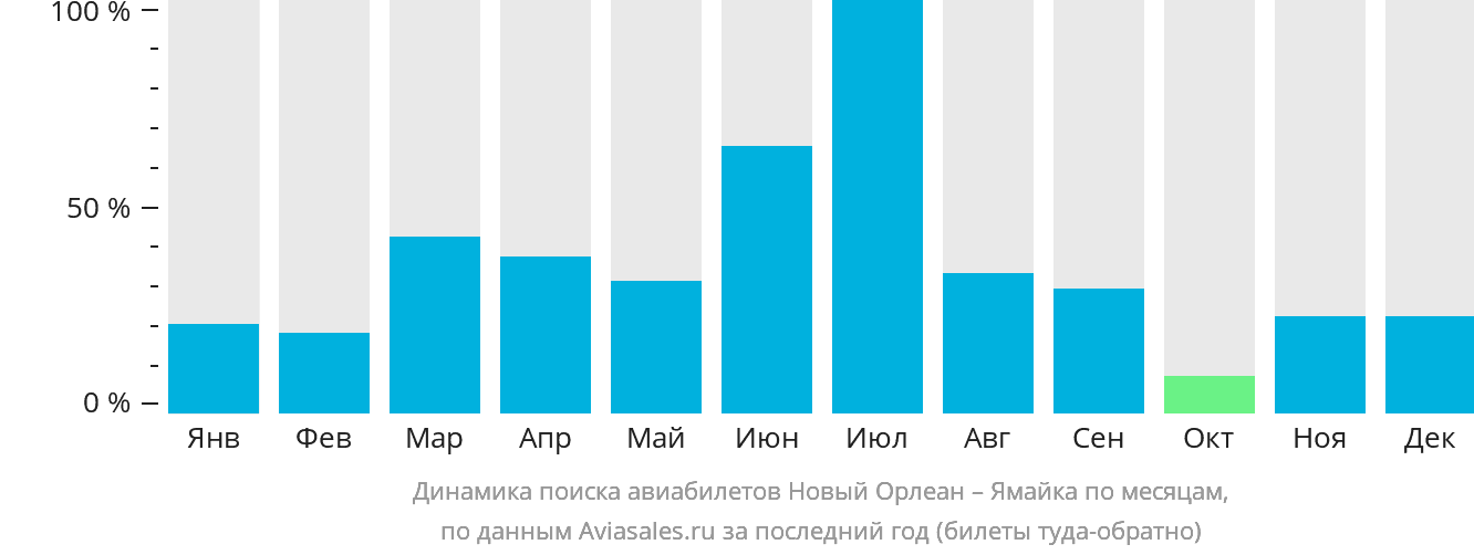 Динамика поиска авиабилетов из Нового Орлеана на Ямайку по месяцам