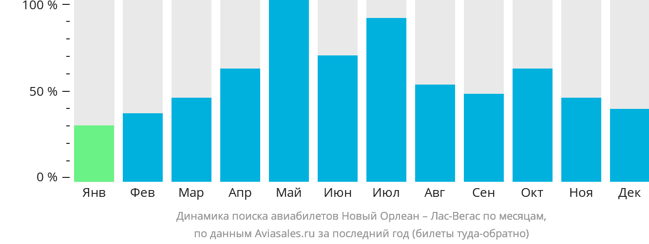 Динамика поиска авиабилетов из Нового Орлеана в Лас-Вегас по месяцам