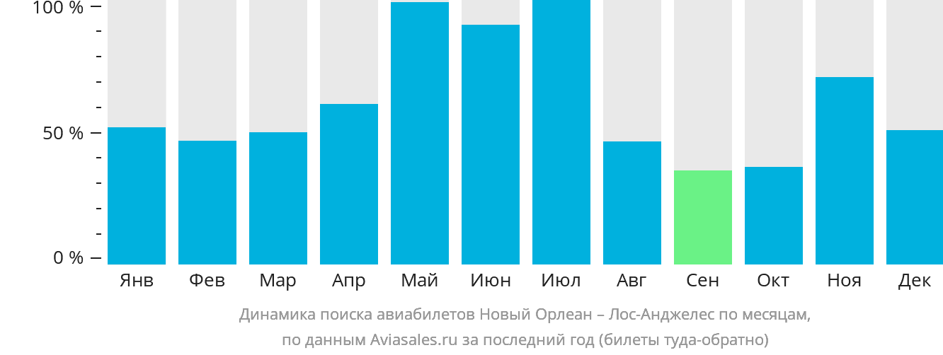 Динамика поиска авиабилетов из Нового Орлеана в Лос-Анджелес по месяцам