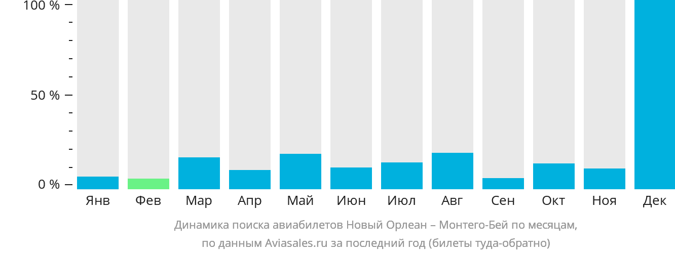 Динамика поиска авиабилетов из Нового Орлеана в Монтего-Бей по месяцам