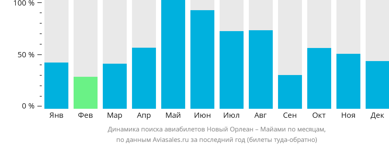 Динамика поиска авиабилетов из Нового Орлеана в Майами по месяцам