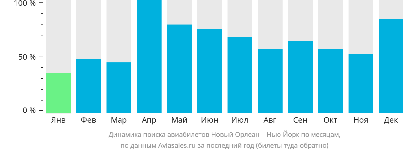Динамика поиска авиабилетов из Нового Орлеана в Нью-Йорк по месяцам
