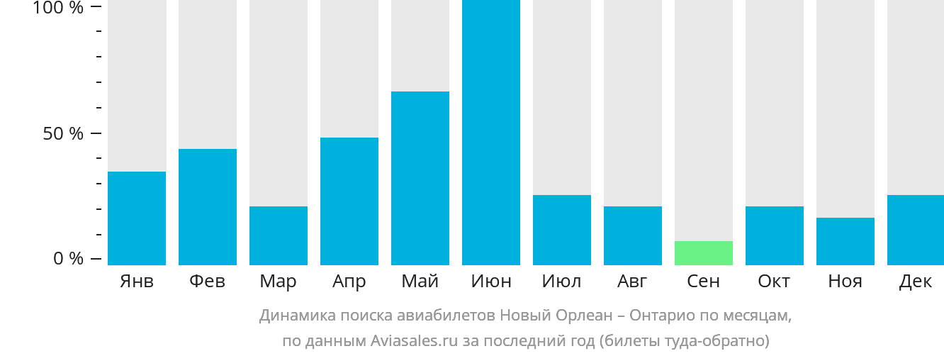 Динамика поиска авиабилетов из Нового Орлеана в Онтарио по месяцам